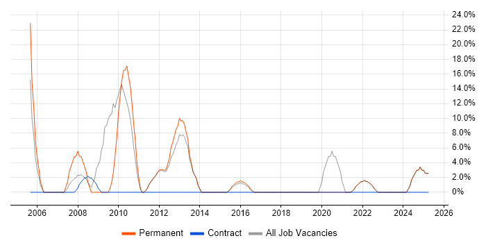 Job vacancy trend for Technical Support in Canterbury