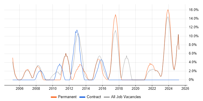 Job vacancy trend for Telecoms in Canterbury Job vacancy trend for Telecoms in Canterbury