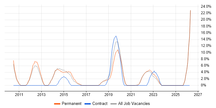 Test Automation job vacancy trend in Canterbury