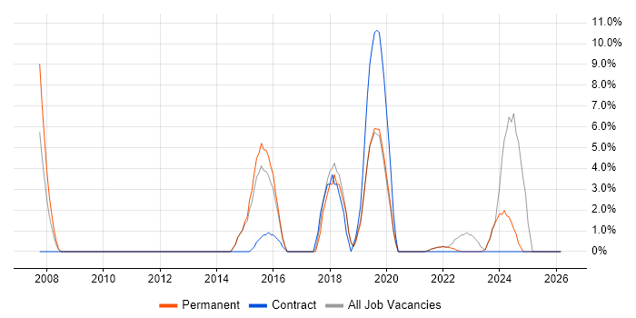 Time Management job vacancy trend in Canterbury