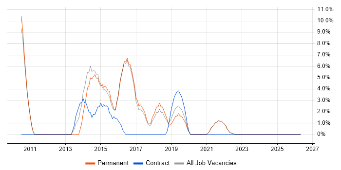 Unit Testing job vacancy trend in Canterbury