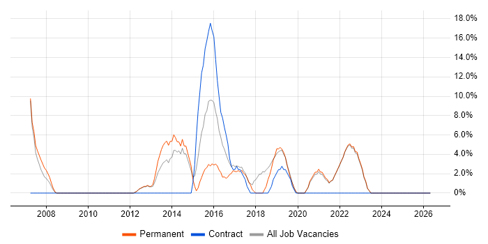 User Experience job vacancy trend in Canterbury