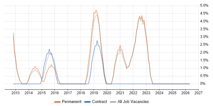 UX Design job vacancy trend in Canterbury