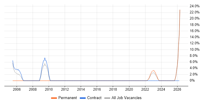 Validation job vacancy trend in Canterbury