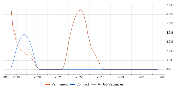 Visualisation job vacancy trend in Canterbury