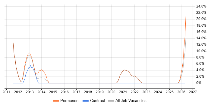 VLAN job vacancy trend in Canterbury