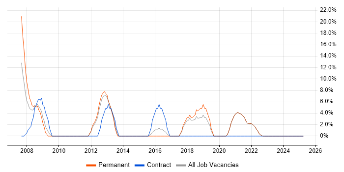 Job vacancy trend for VMware Infrastructure in Canterbury Job vacancy trend for VMware Infrastructure in Canterbury