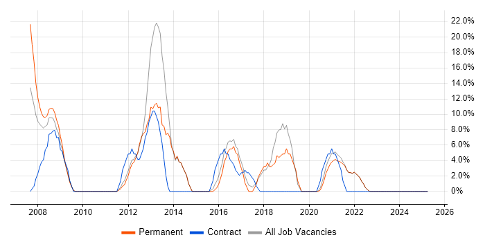 Job vacancy trend for VMware in Canterbury Job vacancy trend for VMware in Canterbury