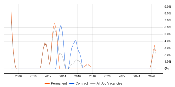 VoIP job vacancy trend in Canterbury