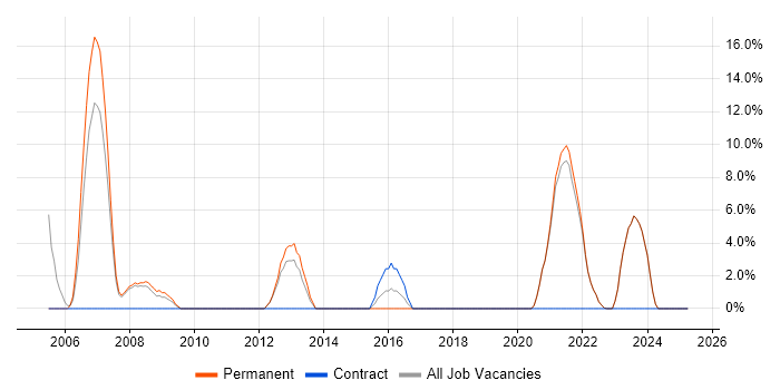 Job vacancy trend for VPN in Canterbury