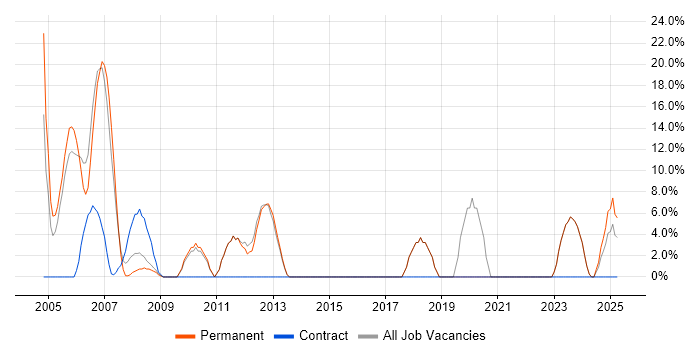 Job vacancy trend for WAN in Canterbury