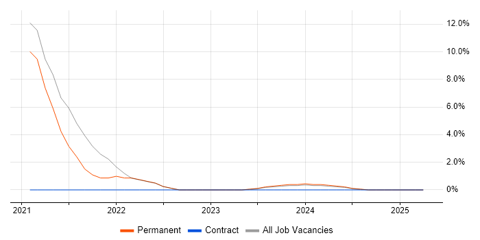 Job vacancy trend for Windows Server 2016 in Canterbury Job vacancy trend for Windows Server 2016 in Canterbury