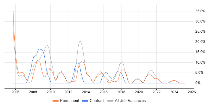 Job vacancy trend for Windows Server in Canterbury Job vacancy trend for Windows Server in Canterbury