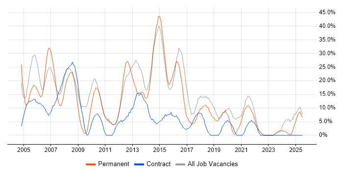 Job vacancy trend for Windows in Canterbury