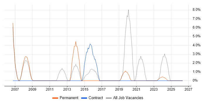 Wireless job vacancy trend in Canterbury