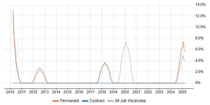 Job vacancy trend for WLAN in Canterbury