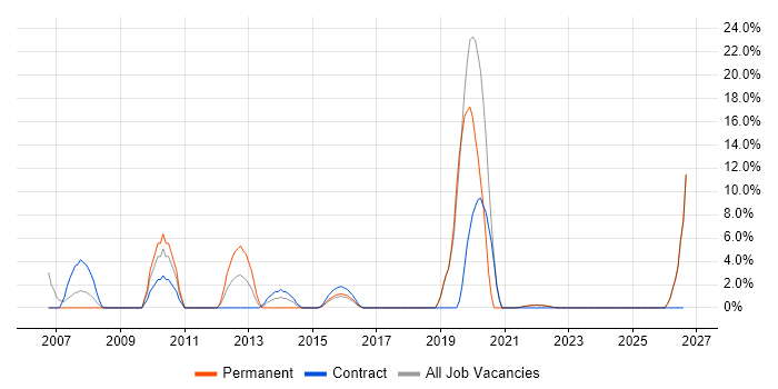 Workflow job vacancy trend in Canterbury