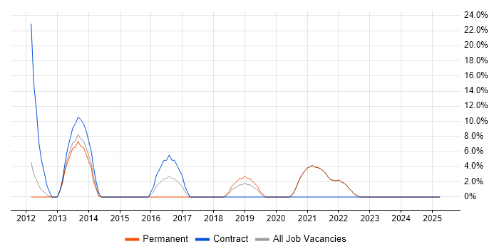 Job vacancy trend for XenApp in Canterbury Job vacancy trend for XenApp in Canterbury