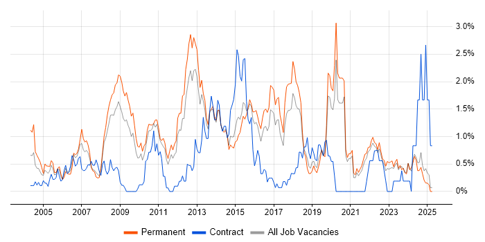 Job vacancy trend for Capacity Planning in Kent Job vacancy trend for Capacity Planning in Kent