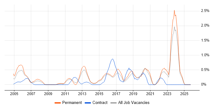 Case Management job vacancy trend in Kent