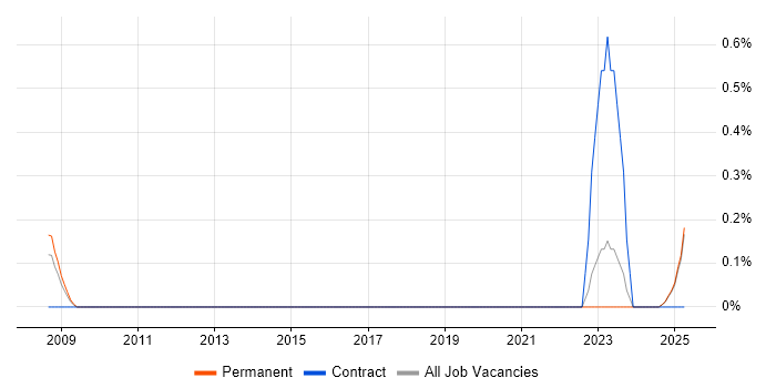 Job vacancy trend for Category Manager in Kent