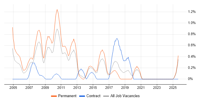 CCDA job vacancy trend in Kent