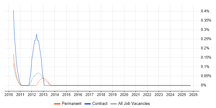 CCIE Security job vacancy trend in Kent