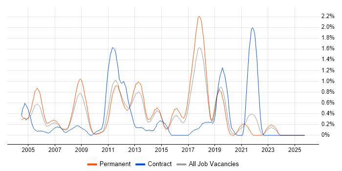 CCIE job vacancy trend in Kent