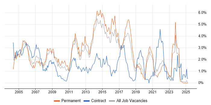 Job vacancy trend for CCNA in Kent Job vacancy trend for CCNA in Kent