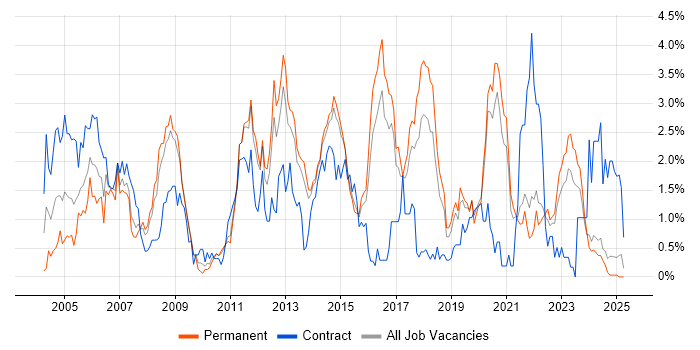 Job vacancy trend for CCNP in Kent Job vacancy trend for CCNP in Kent