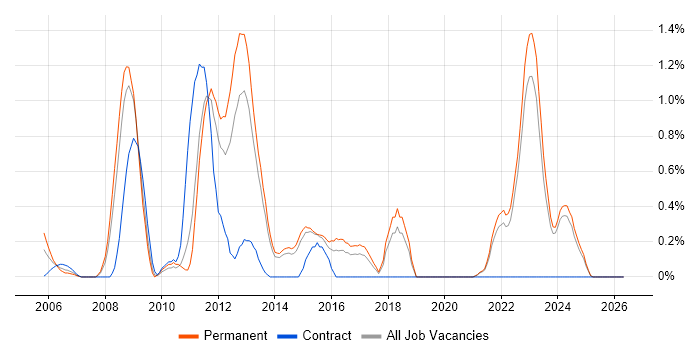 CCSP job vacancy trend in Kent