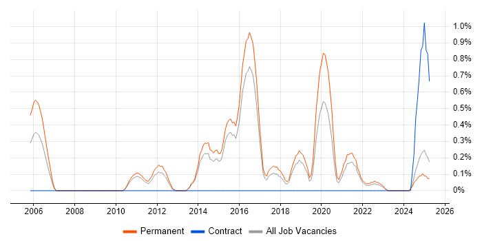 Job vacancy trend for CEH in Kent Job vacancy trend for CEH in Kent
