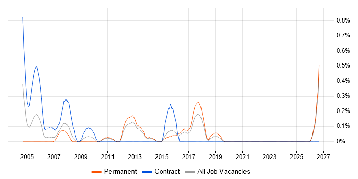 Change Advisory Board job vacancy trend in Kent