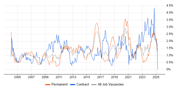 Job vacancy trend for Change Control in Kent Job vacancy trend for Change Control in Kent