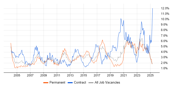 Job vacancy trend for Change Management in Kent Job vacancy trend for Change Management in Kent