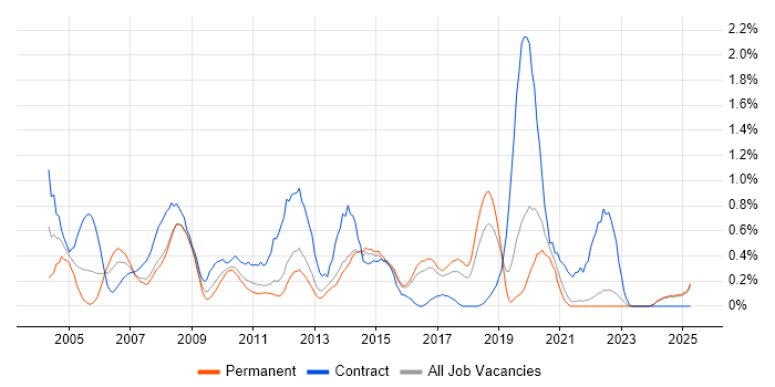 Job vacancy trend for Change Manager in Kent Job vacancy trend for Change Manager in Kent