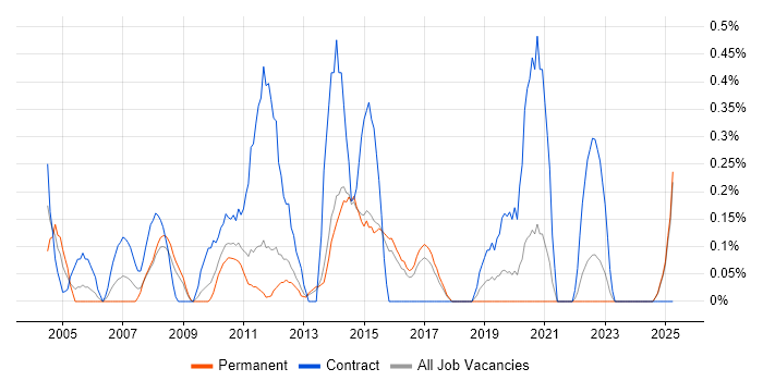 Job vacancy trend for Change Project Manager in Kent Job vacancy trend for Change Project Manager in Kent