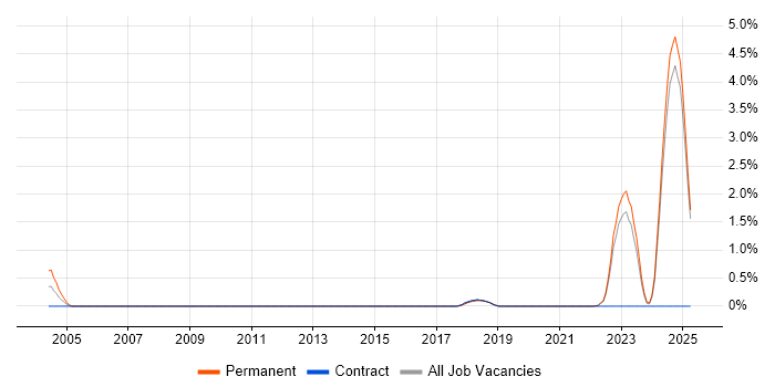 Job vacancy trend for Chartered Engineer in Kent Job vacancy trend for Chartered Engineer in Kent