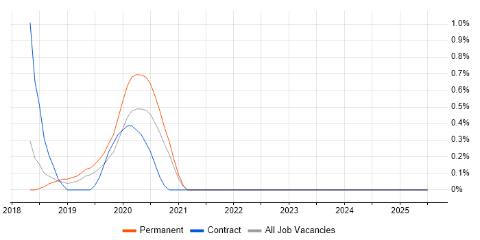 Job vacancy trend for Chatbot in Kent