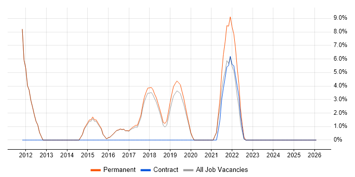 2nd Line Engineer job vacancy trend in Chatham