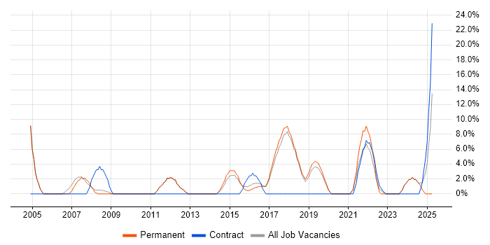 Job vacancy trend for 2nd Line Support in Chatham