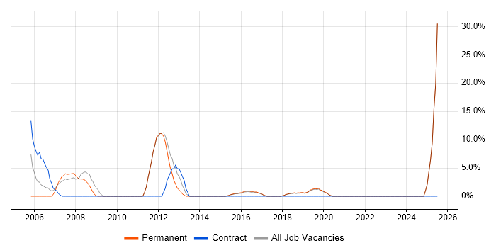Job vacancy trend for 3rd Line Support in Chatham Job vacancy trend for 3rd Line Support in Chatham