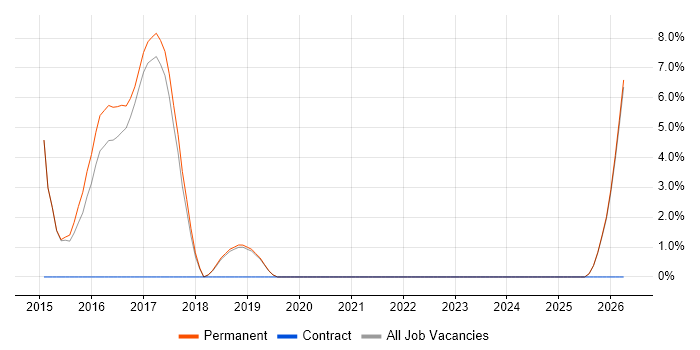 A+ Certification job vacancy trend in Chatham