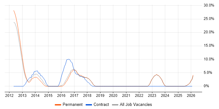 Accessibility job vacancy trend in Chatham