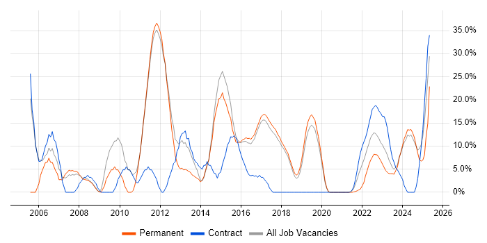 Job vacancy trend for Active Directory in Chatham
