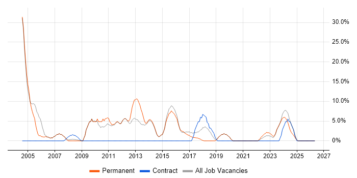 Administrator job vacancy trend in Chatham
