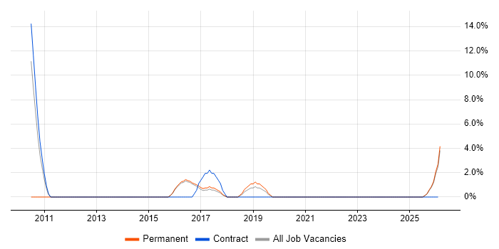 Adobe job vacancy trend in Chatham
