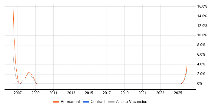 Aerospace job vacancy trend in Chatham