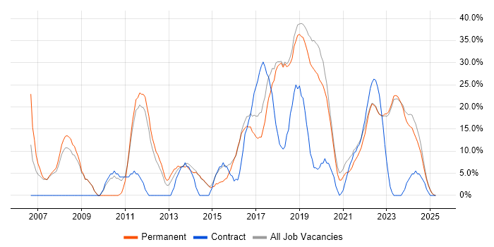 Job vacancy trend for Agile in Chatham Job vacancy trend for Agile in Chatham