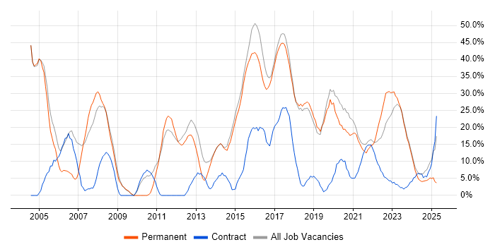 Job vacancy trend for Analyst in Chatham